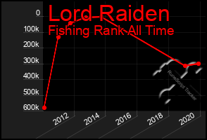 Total Graph of Lord Raiden