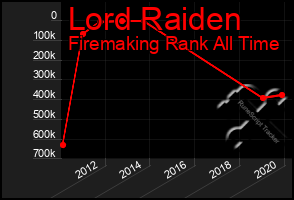 Total Graph of Lord Raiden