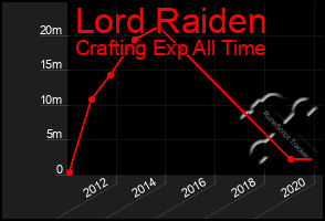 Total Graph of Lord Raiden