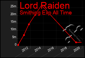 Total Graph of Lord Raiden