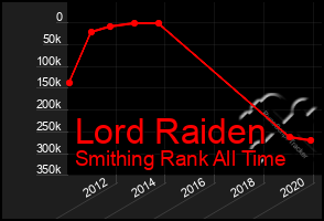 Total Graph of Lord Raiden