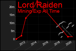 Total Graph of Lord Raiden