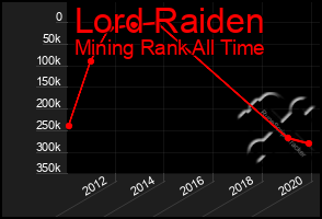 Total Graph of Lord Raiden