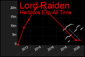 Total Graph of Lord Raiden