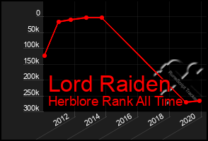 Total Graph of Lord Raiden