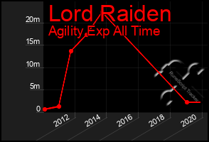 Total Graph of Lord Raiden