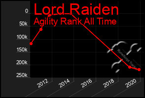 Total Graph of Lord Raiden