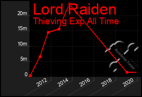 Total Graph of Lord Raiden