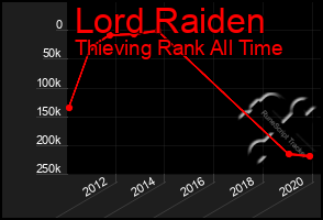 Total Graph of Lord Raiden