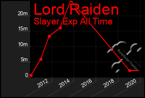 Total Graph of Lord Raiden