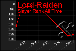 Total Graph of Lord Raiden