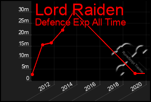 Total Graph of Lord Raiden