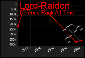 Total Graph of Lord Raiden