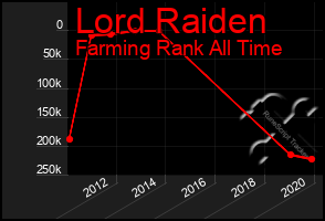 Total Graph of Lord Raiden