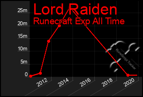 Total Graph of Lord Raiden