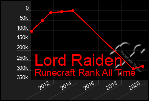 Total Graph of Lord Raiden