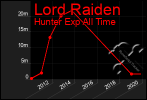 Total Graph of Lord Raiden