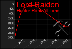 Total Graph of Lord Raiden