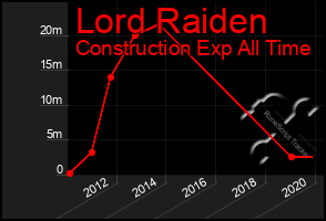 Total Graph of Lord Raiden