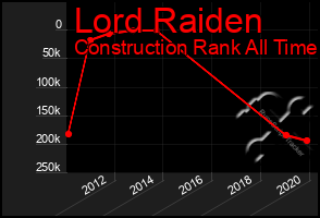 Total Graph of Lord Raiden