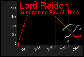 Total Graph of Lord Raiden