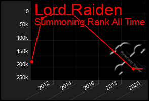 Total Graph of Lord Raiden