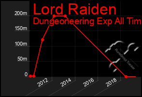 Total Graph of Lord Raiden