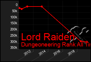 Total Graph of Lord Raiden