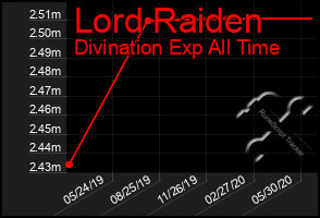 Total Graph of Lord Raiden