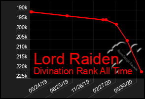 Total Graph of Lord Raiden