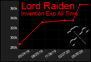 Total Graph of Lord Raiden