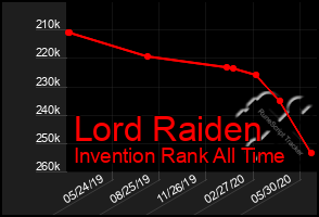 Total Graph of Lord Raiden