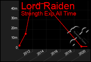 Total Graph of Lord Raiden