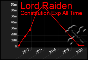 Total Graph of Lord Raiden