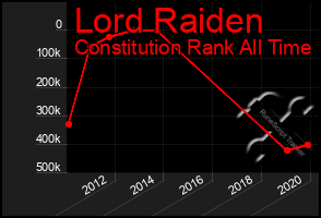 Total Graph of Lord Raiden