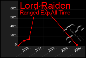 Total Graph of Lord Raiden