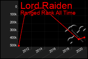 Total Graph of Lord Raiden