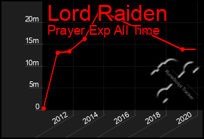 Total Graph of Lord Raiden