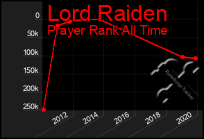 Total Graph of Lord Raiden