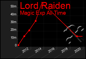 Total Graph of Lord Raiden