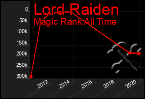 Total Graph of Lord Raiden