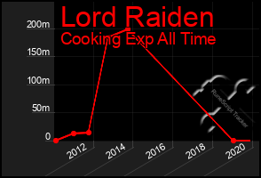 Total Graph of Lord Raiden