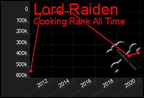 Total Graph of Lord Raiden