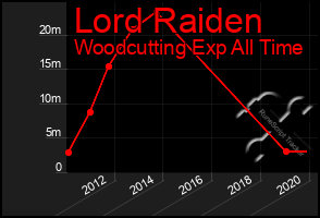 Total Graph of Lord Raiden