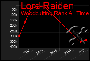 Total Graph of Lord Raiden