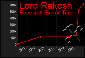 Total Graph of Lord Rakesh
