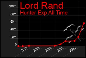 Total Graph of Lord Rand