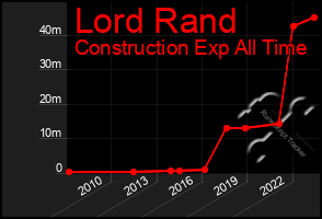 Total Graph of Lord Rand