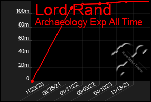 Total Graph of Lord Rand
