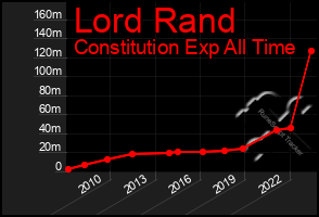 Total Graph of Lord Rand